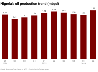 oil production