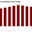 oil production